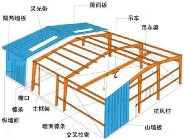 鋼結(jié)構(gòu)廠房設(shè)計(jì)中，你有注意到這幾點(diǎn)嗎
